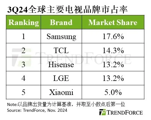 以舊換新補(bǔ)貼給力 2024年Q3電視出貨量環(huán)比增長近10% 