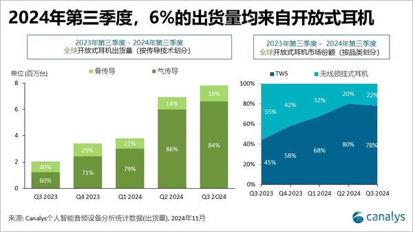 三季度全球TWS出貨量排名公布：小米和華為進前五