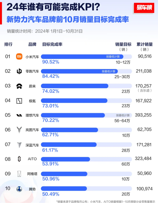 券商預(yù)測(cè)小米汽車明年沖擊34萬輛 網(wǎng)友直呼太保守