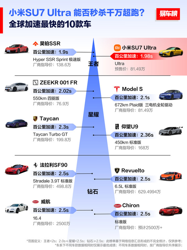 你敢信？全球加速最快的三臺(tái)車都是中國(guó)品牌 小米第二