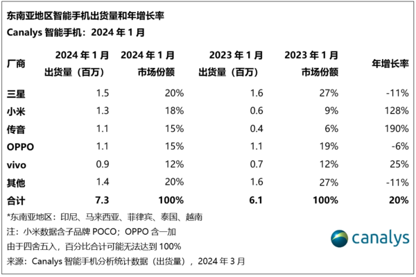 東南亞智能手機(jī)市場迎來開門紅！OPPO小米vivo受追捧