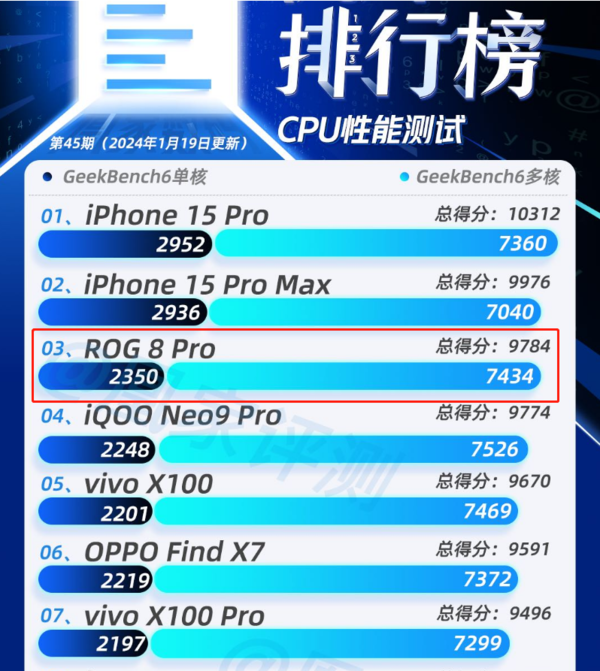 超能打！“屠榜”凰家評測安卓機型陣營的ROG 8 Pro有何大招？