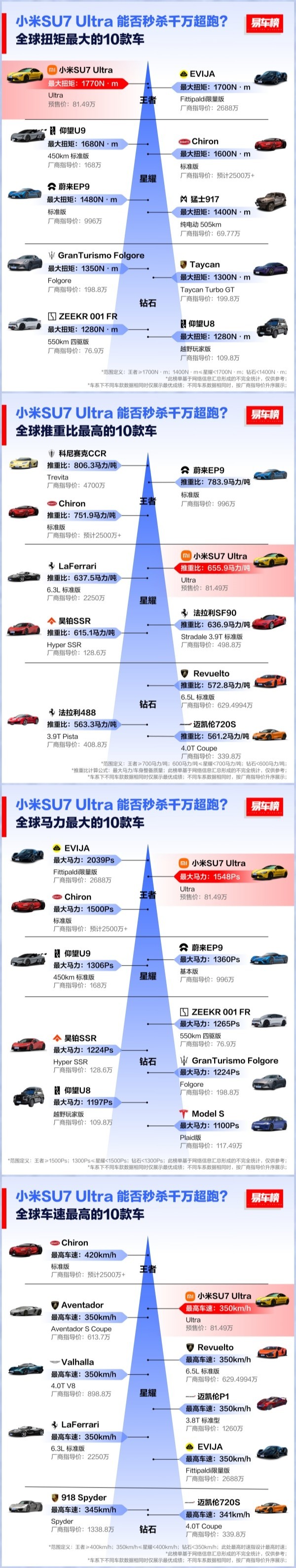 你敢信？全球加速最快的三臺(tái)車都是中國(guó)品牌 小米第二