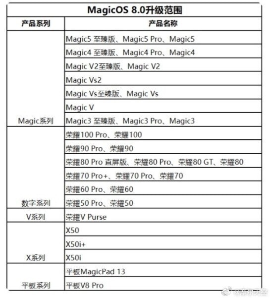 榮耀MagicOS 8.0優(yōu)先升級機(jī)型名單公布！不忘老用戶