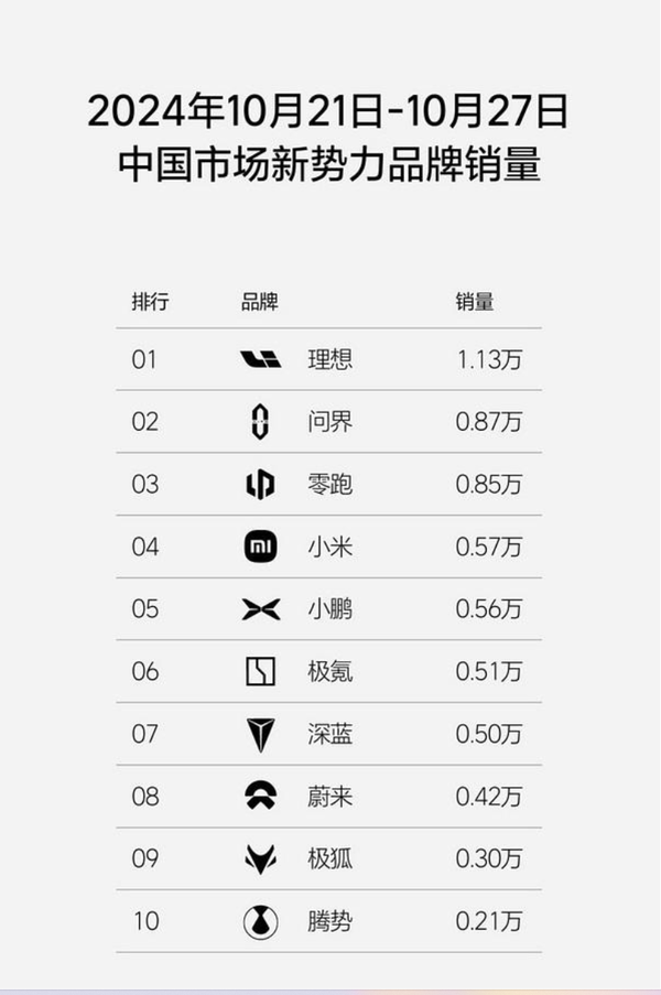 小米汽車(chē)最新周銷(xiāo)量0.31萬(wàn)輛 新勢(shì)力排名下滑至第八