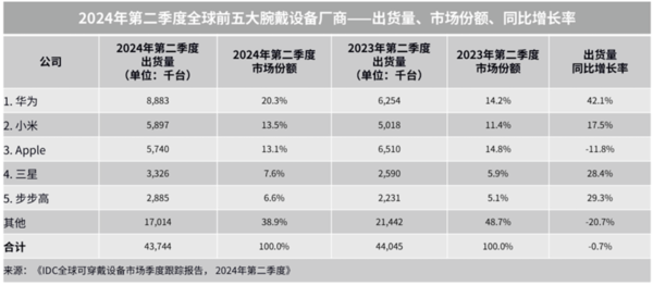 華為手表首發(fā)搭載玄璣感知系統(tǒng)，華為WATCHGT5引領健康發(fā)展新方向