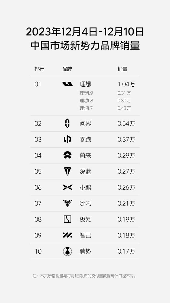 理想汽車再度公布周銷量數(shù)據(jù) 最新銷量是蔚來三倍多