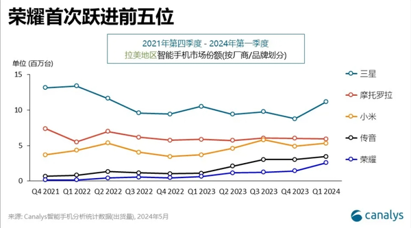 分析師稱榮耀手機風(fēng)靡拉美市場 一季度份額躍進前五位