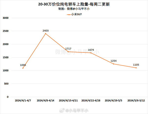 小米SU7周交付量走低 博主預測：下周有望突破2000臺