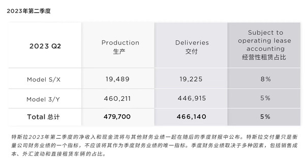 電動車還得看特斯拉？第二季度特斯拉銷量超46萬輛