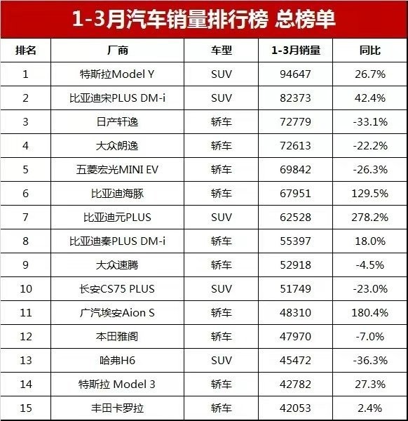 燃油車(chē)幾乎全線潰敗！一季度國(guó)內(nèi)汽車(chē)銷(xiāo)量排行榜公布