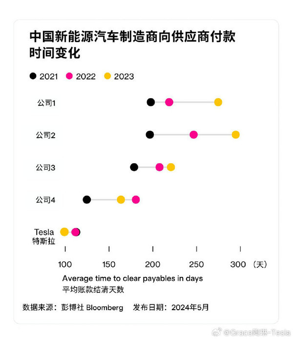 陶琳：特斯拉對供應商付款周期縮短 95%部件來自中國