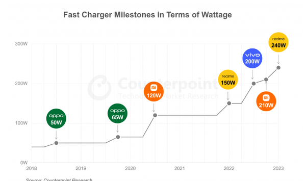 快速充電已在手機市場上成功普及 中國廠商立大功！