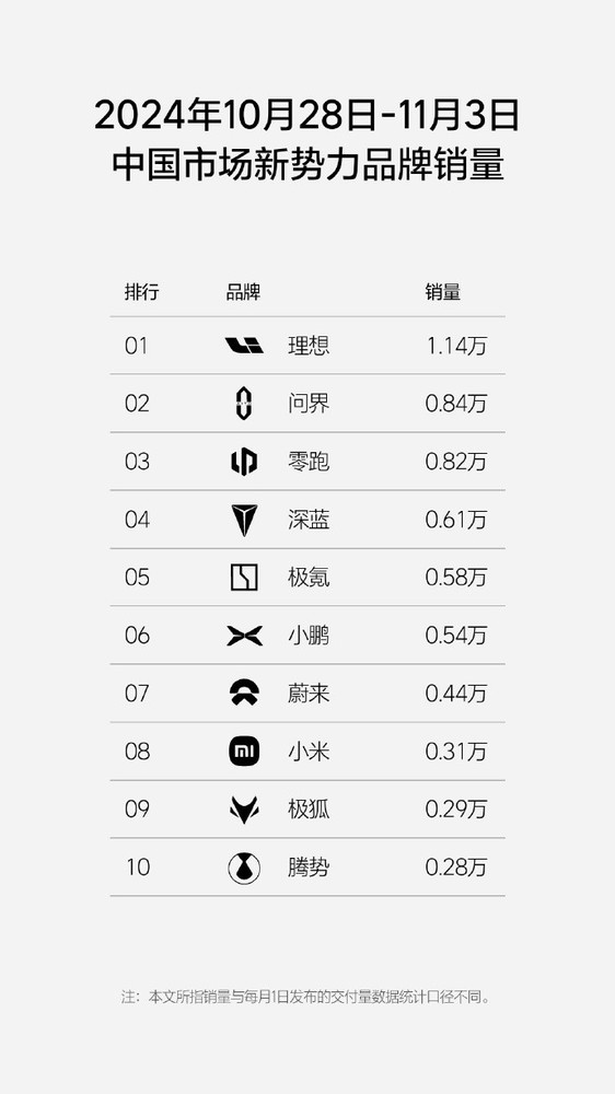 小米汽車(chē)最新周銷(xiāo)量0.31萬(wàn)輛 新勢(shì)力排名下滑至第八