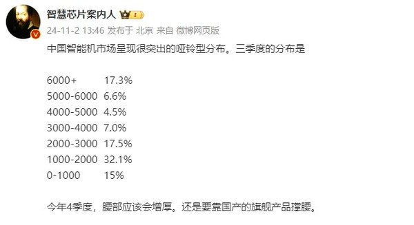 中國手機市場各價位段銷量占比：1-2千元檔達32.1%