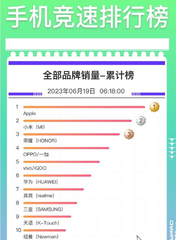 京東手機競速排行榜出爐：iPhone霸榜 蘋果成最大贏家
