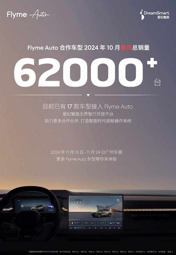 Flyme Auto相關車型10月銷量超6.2萬臺 17款車型接入