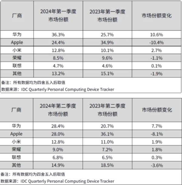 華為連續(xù)三季度國內市場份額第一：雙十一必搶平板選購指南